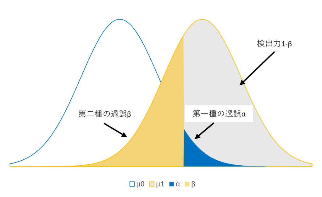 棄却域と検出力の関係